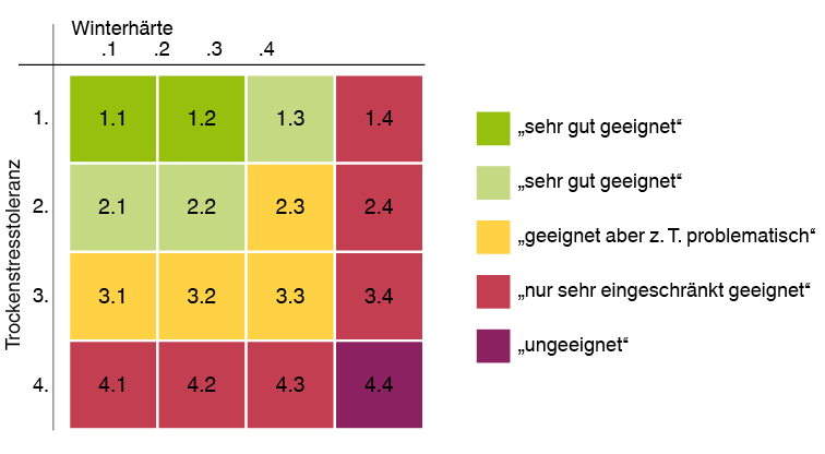 Klimaarten-Matrix